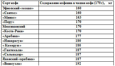 Содержание кофеина в кофе