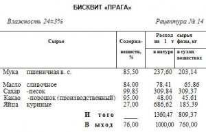 БИСКВИТ «ПРАГА» и «СТЕФАНИЯ»